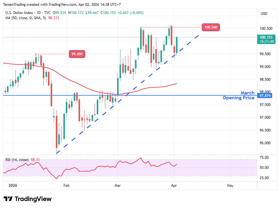Indeks Dolar AS Kembali Menguat Setelah 2 Hari Berturut-turut Terkoreksi