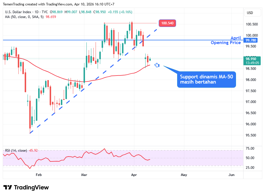 Indeks Dolar Menguat, Pasar Cenderung Skeptis Keberlanjutan Gencatan Senjata