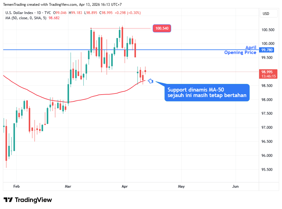 Indeks Dolar AS Menguat, Harga Minyak Mentah Kembali Naik di Atas US$100 per Barrel