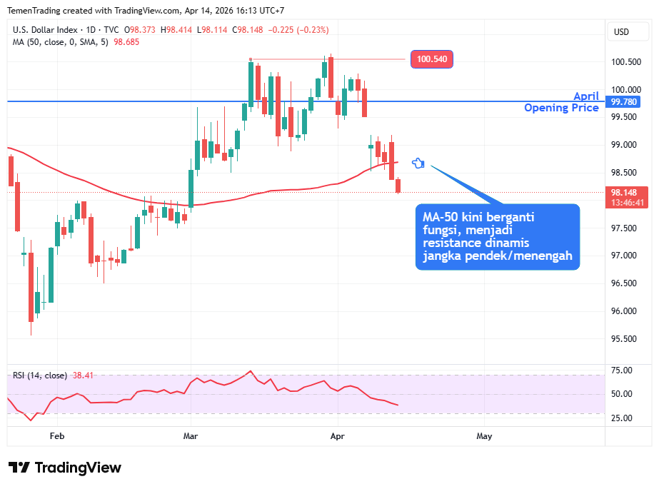 Indeks Dolar AS Lanjut Melemah, Masih Ada Peluang Damai di Timur Tengah