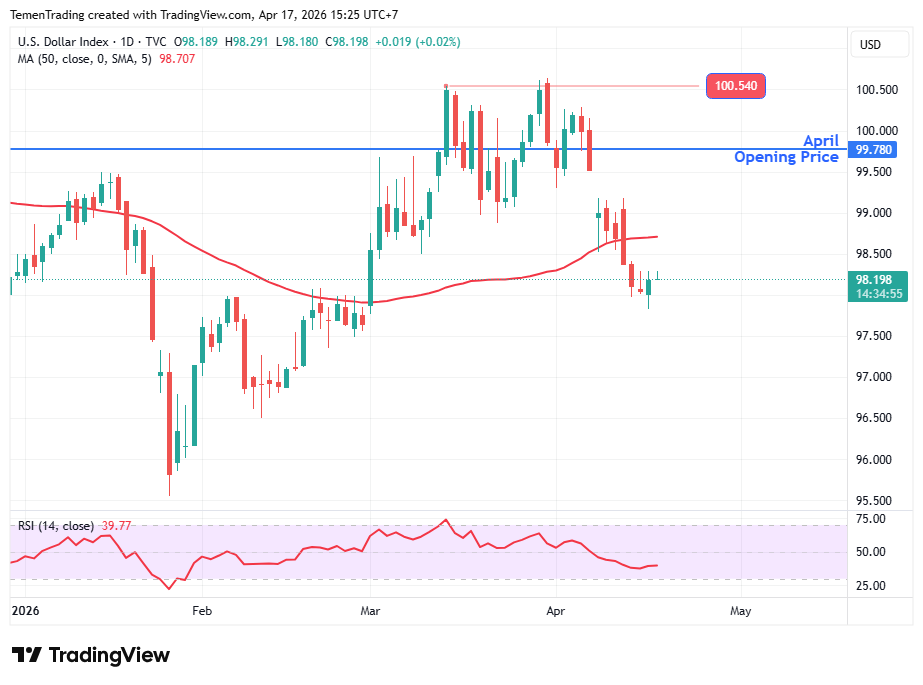 Indeks Dolar Stabil, Pasar Menunggu Putaran Kedua Negosiasi AS-Iran