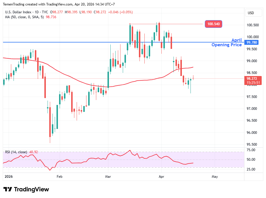 Indeks Dolar AS Sempat Menguat, Pasar Masih Dibayangi Ketidakpastian