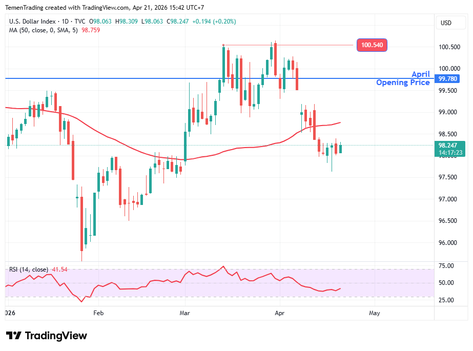 Indeks Dolar AS Menguat, Ketidakpastian Masih Membayangi Pasar