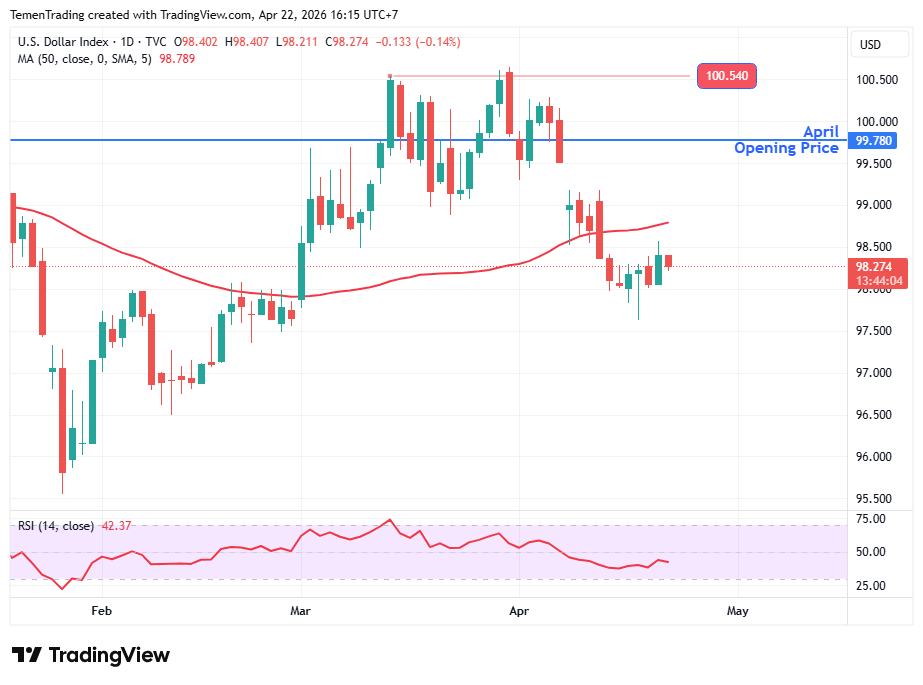 Indeks Dolar AS Melemah, Trump Perpanjang Gencatan Senjata dengan Iran