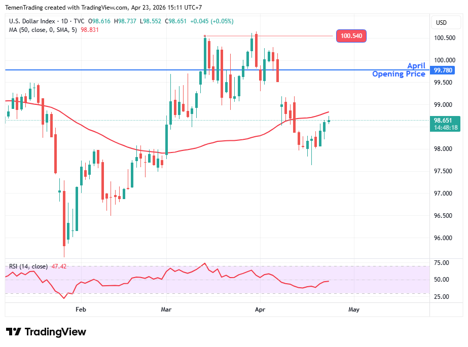 Indeks Dolar AS Stabil di Sesi Eropa, Pasar Khawatir Harga Minyak dan Inflasi