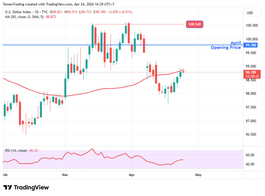 Indeks Dolar Stabil di Sesi Eropa, Pasar Pesimis Negosiasi Damai AS – Iran