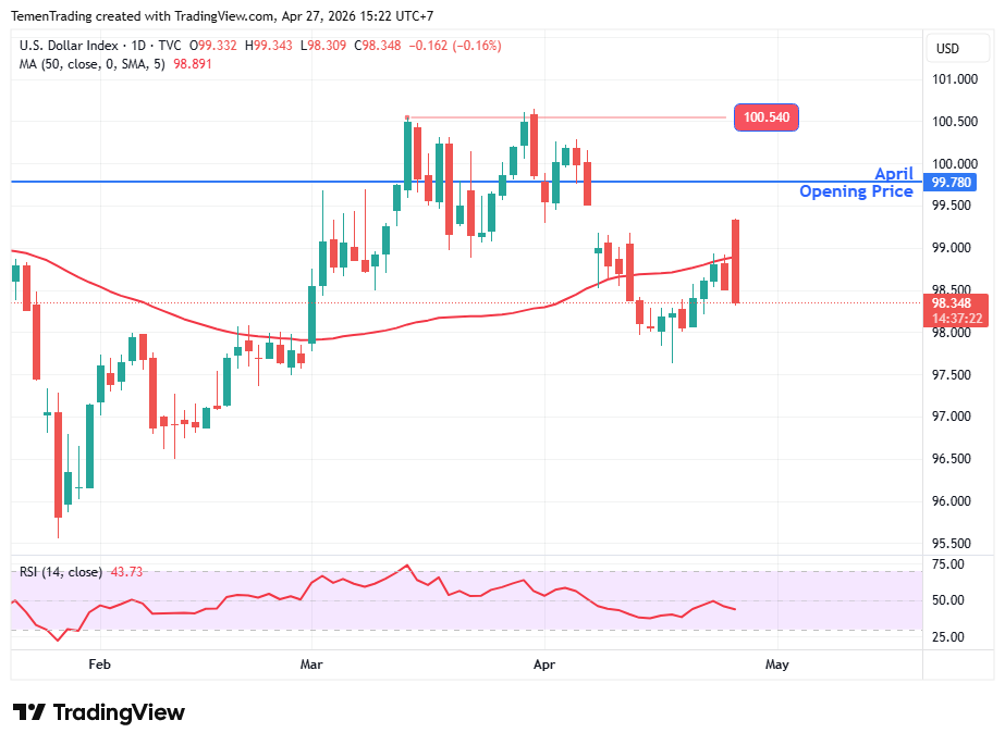 Dibuka dengan Gap yang Lebih Tinggi, Indeks Dolar AS Melemah di Sesi Eropa