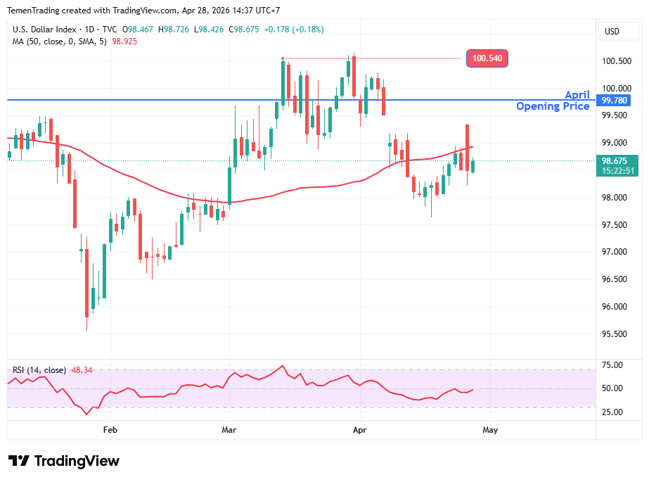Indeks Dolar AS Menguat, Arah Kebijakan Suku Bunga The Fed Jadi Tak Pasti
