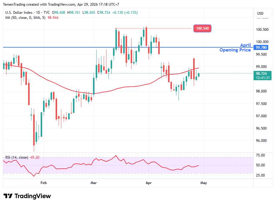 Indeks Dolar AS Menguat, Popularitas Trump Merosot ke Titik Terendah
