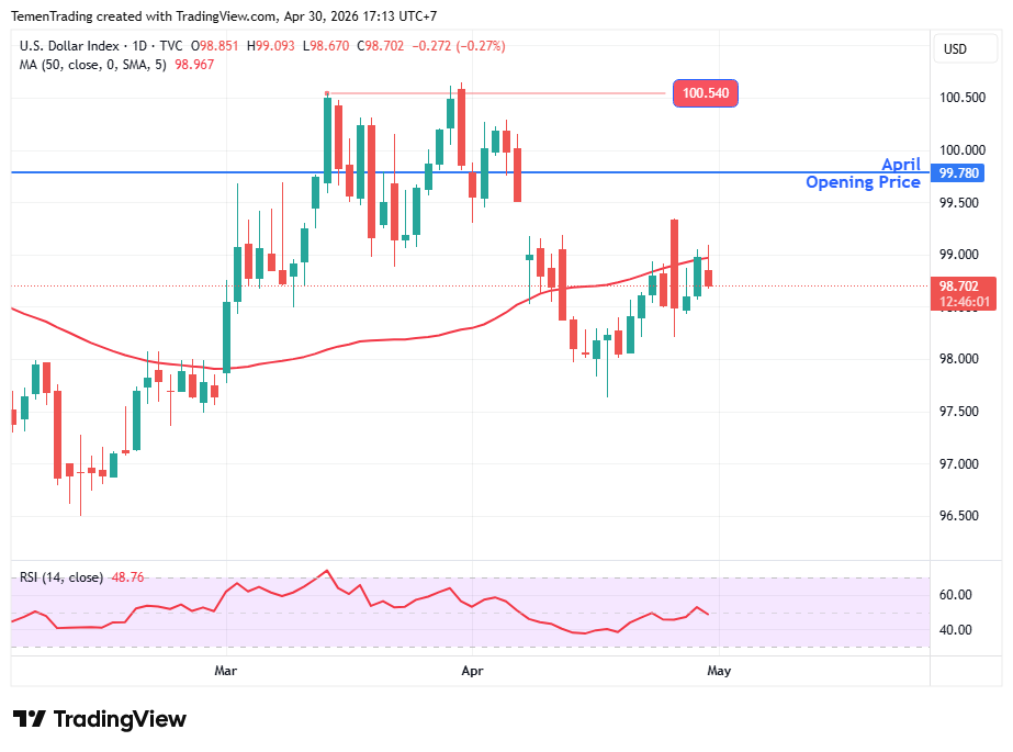 Indeks Dolar AS Melemah; Inflasi Masih Tinggi, The Fed Tahan Suku Bunga