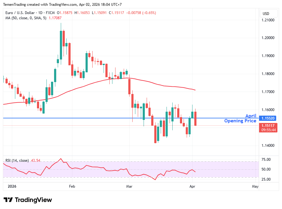 EUR/USD Terpuruk; ECB Sebut Eropa Berisiko Resesi Jika Harga Minyak Tembus US$150