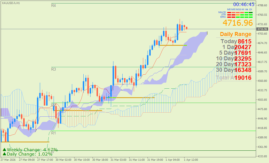Emas Spot (Ichimoku H1 & Pivot Fibo Retracement Weekly) Rabu 1 April