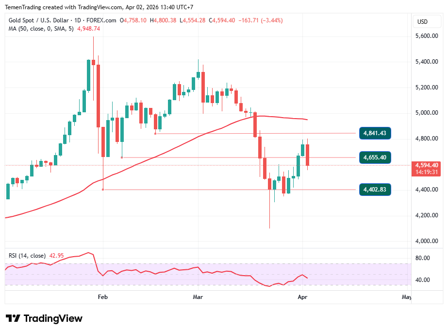 Sempat Menguat, Emas Berbalik Melemah Menyusul Naiknya Harga Minyak Mentah
