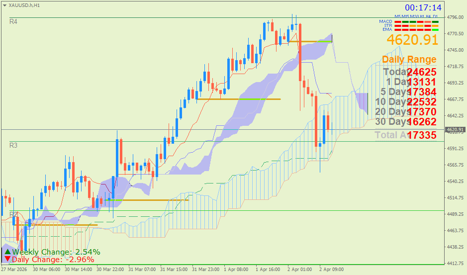Emas Spot (Ichimoku H1 & Pivot Fibo Retracement Weekly) Kamis 2 April