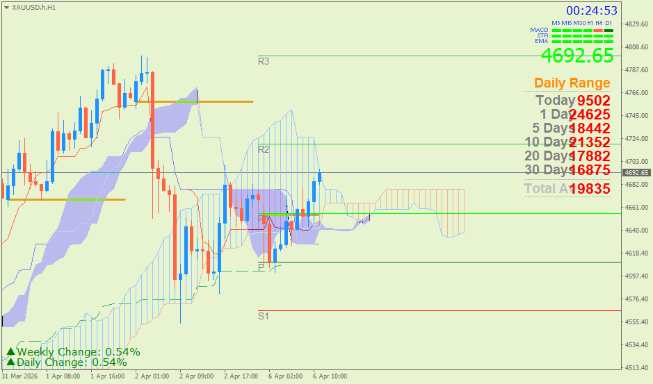 Emas Spot (Ichimoku H1 & Pivot Fibo Retracement Weekly) Senin 6 April
