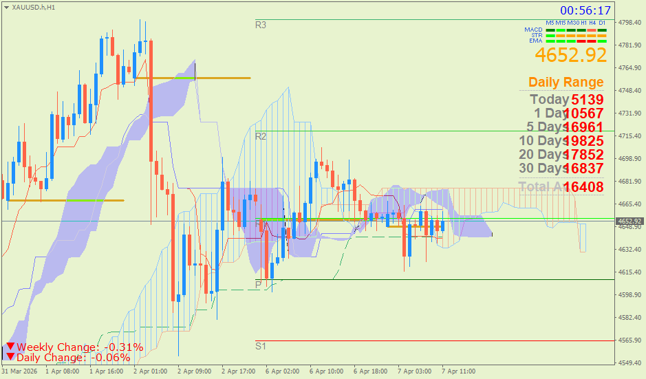 Emas Spot (Ichimoku H1 & Pivot Fibo Retracement Weekly) Selasa 7 April