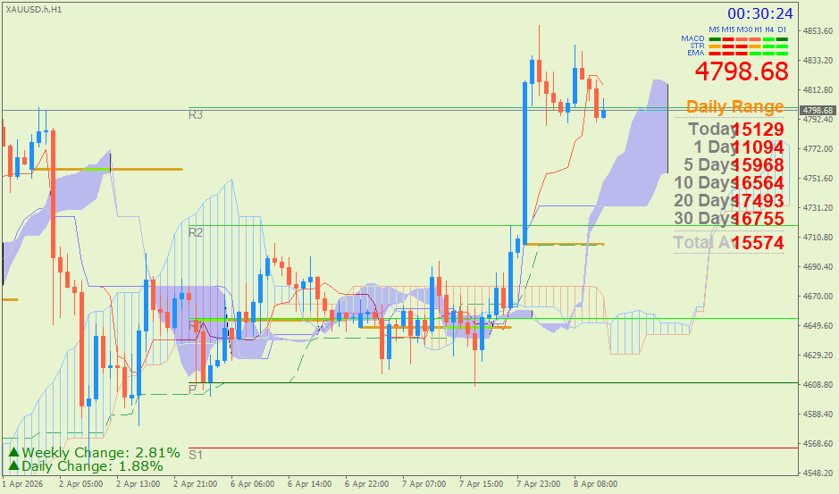Emas Spot (Ichimoku H1 & Pivot Fibo Retracement Weekly) Rabu 8 April