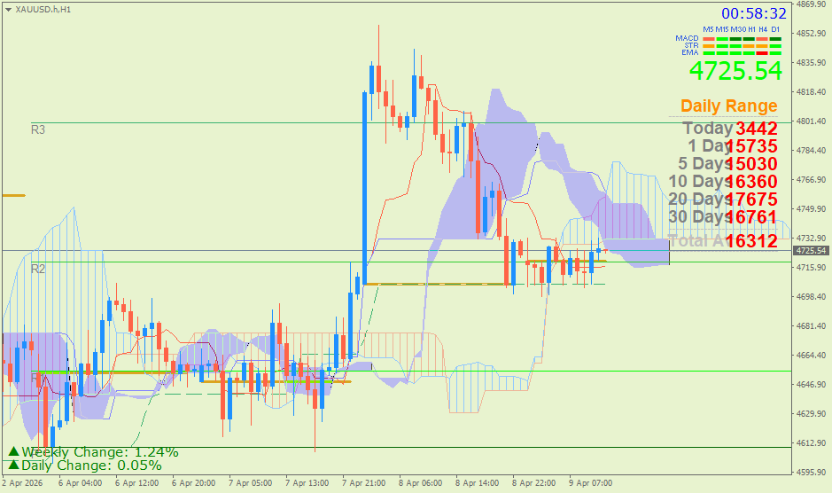Emas Spot (Ichimoku H1 & Pivot Fibo Retracement Weekly) – Kamis 9 April