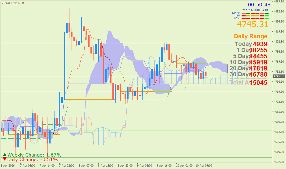 Emas Spot (Ichimoku H1 & Pivot Fibo Retracement Weekly) Jumat 10 April