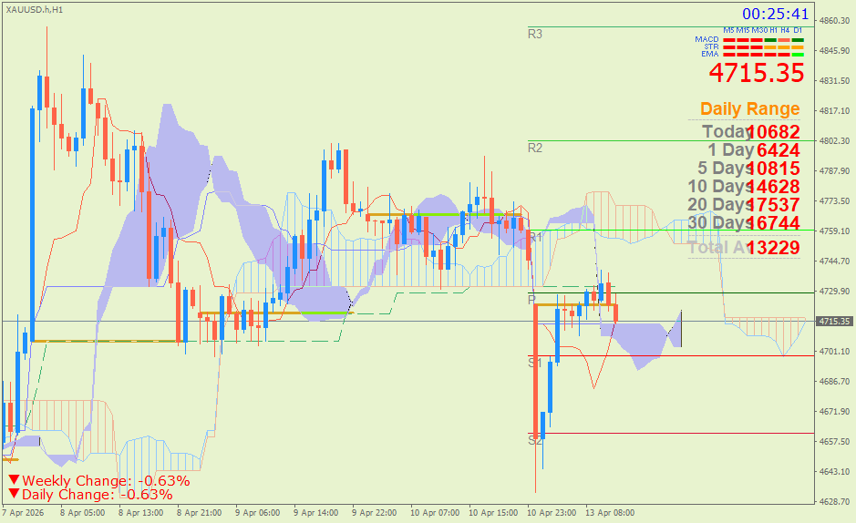 Emas Spot (Ichimoku H1 & Pivot Fibo Retracement Weekly) Senin 13 April