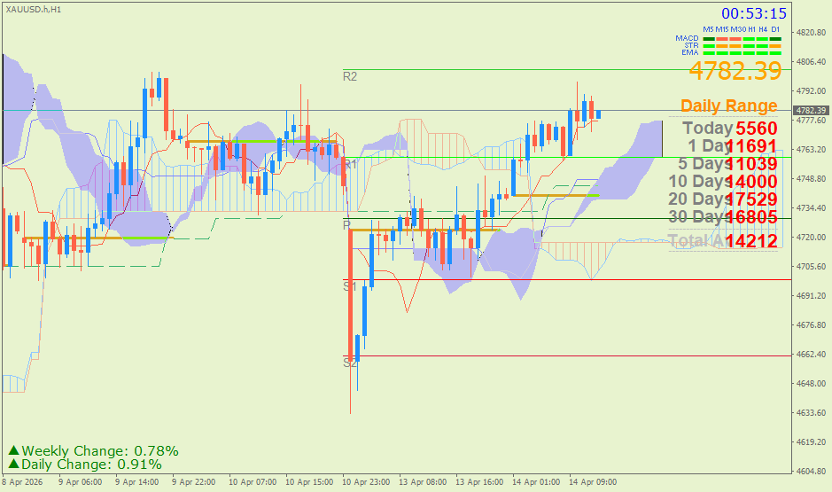 Emas Spot (Ichimoku H1 & Pivot Fibo Retracement Weekly) Selasa 14 April