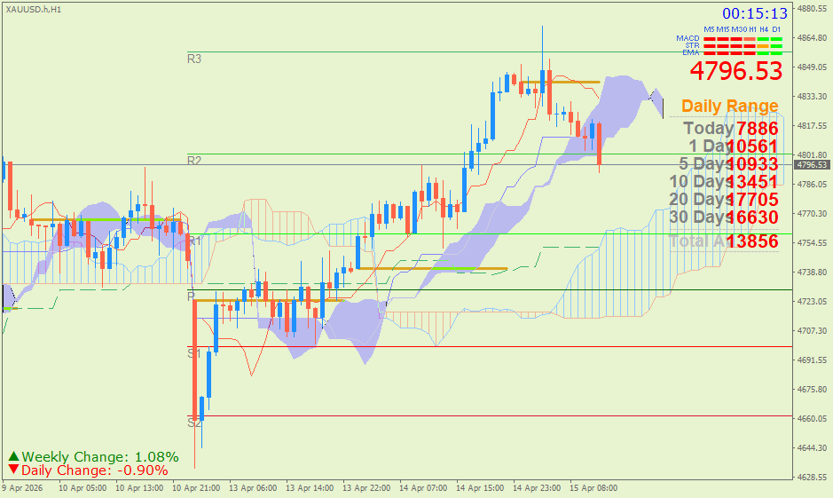 Emas Spot (Ichimoku H1 & Pivot Fibo Retracement Weekly) Rabu 15 April