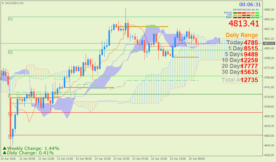 Emas Spot (Ichimoku H1 & Pivot Fibo Retracement Weekly) Kamis 16 April