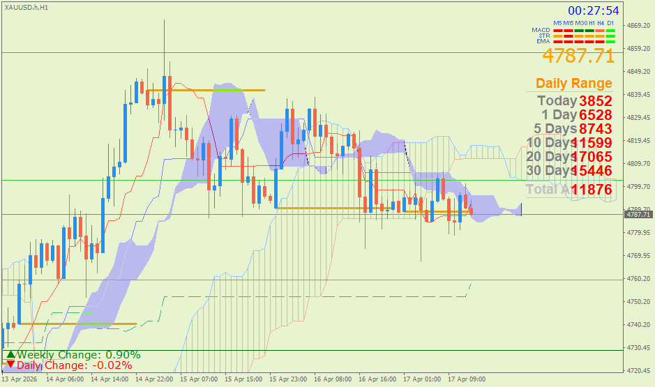 Emas Spot (Ichimoku H1 & Pivot Fibo Retracement Weekly) Jumat 17 April