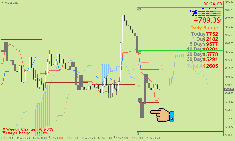 Emas Spot (Ichimoku H1 & Pivot Fibo Retracement Weekly) – Senin 20 April