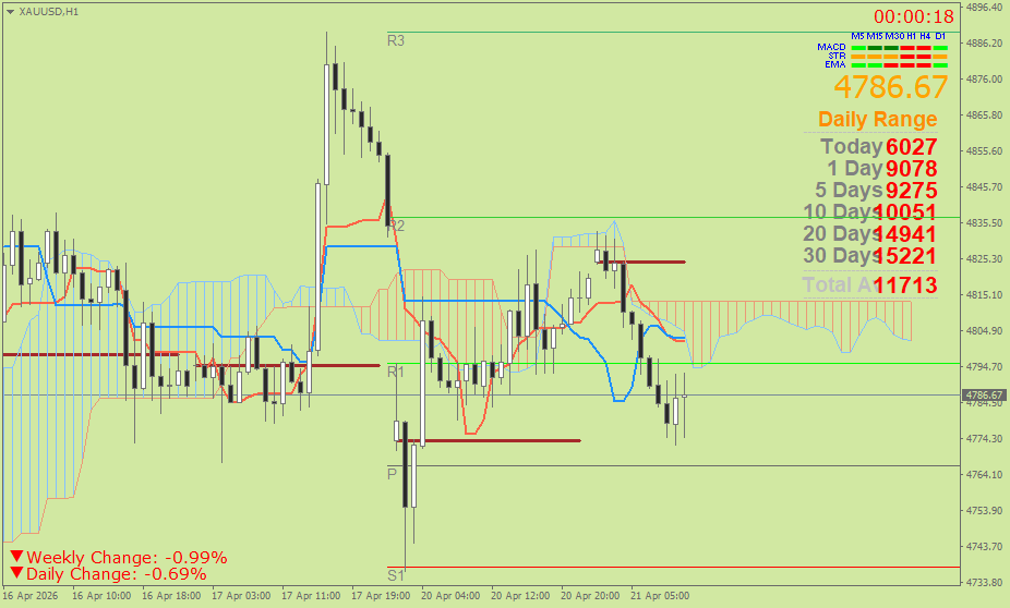 Emas Spot (Ichimoku H1 & Pivot Fibo Retracement Weekly) Selasa 21 April