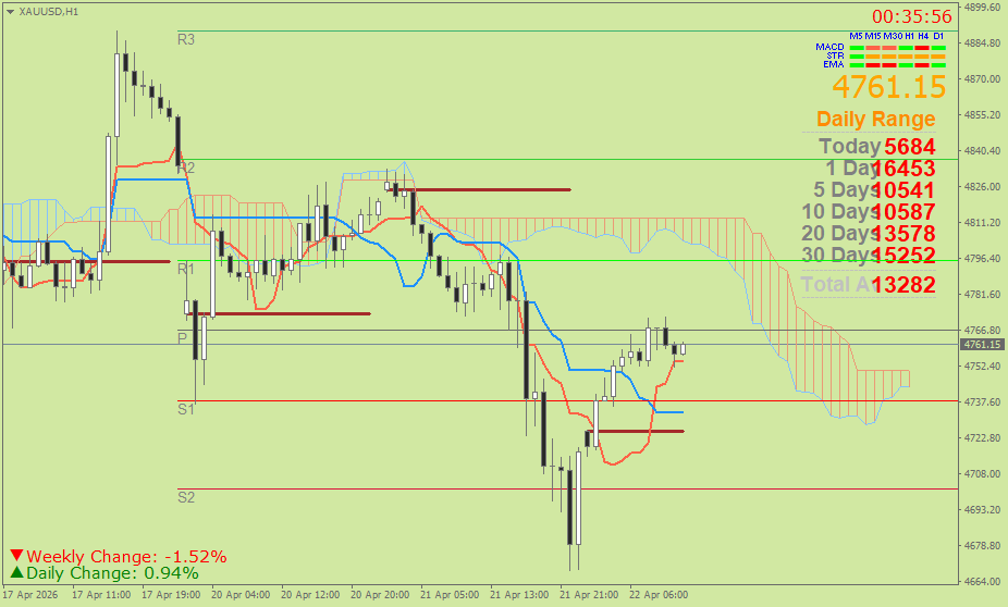 Emas Spot (Ichimoku H1 & Pivot Fibo Retracement Weekly) Rabu 22 April