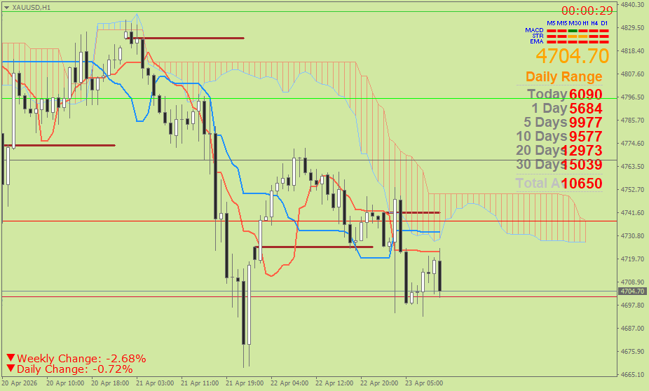 Emas Spot (Ichimoku H1 & Pivot Fibo Retracement Weekly) Kamis 23 April