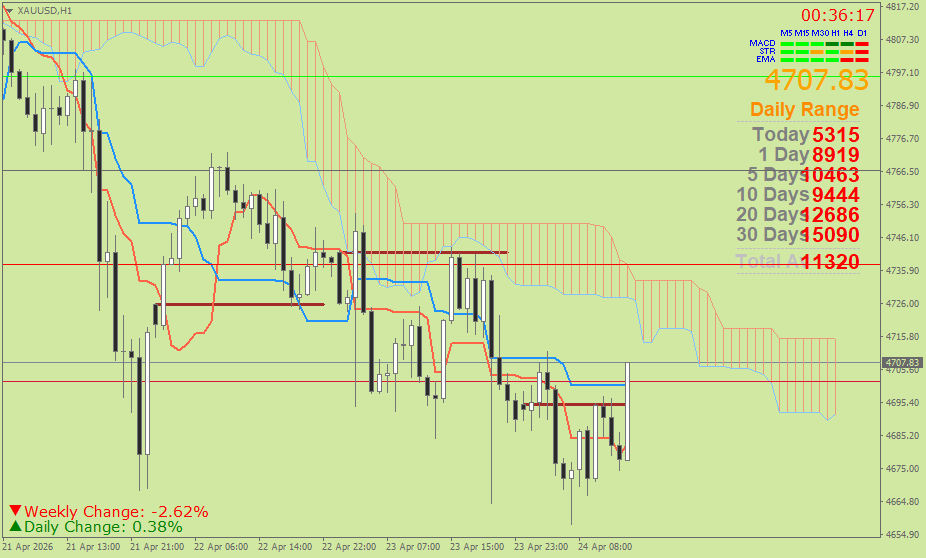 Emas Spot (Ichimoku H1 & Pivot Fibo Retracement Weekly) Jumat 24 April
