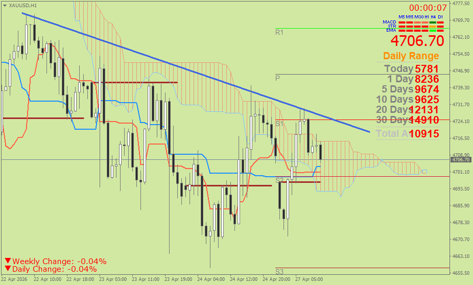 Emas Spot (Ichimoku H1 & Pivot Fibo Retracement Weekly) Senin 27 April