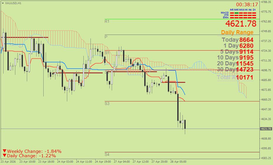 Emas Spot (Ichimoku H1 & Pivot Fibo Retracement Weekly) Selasa 28 April