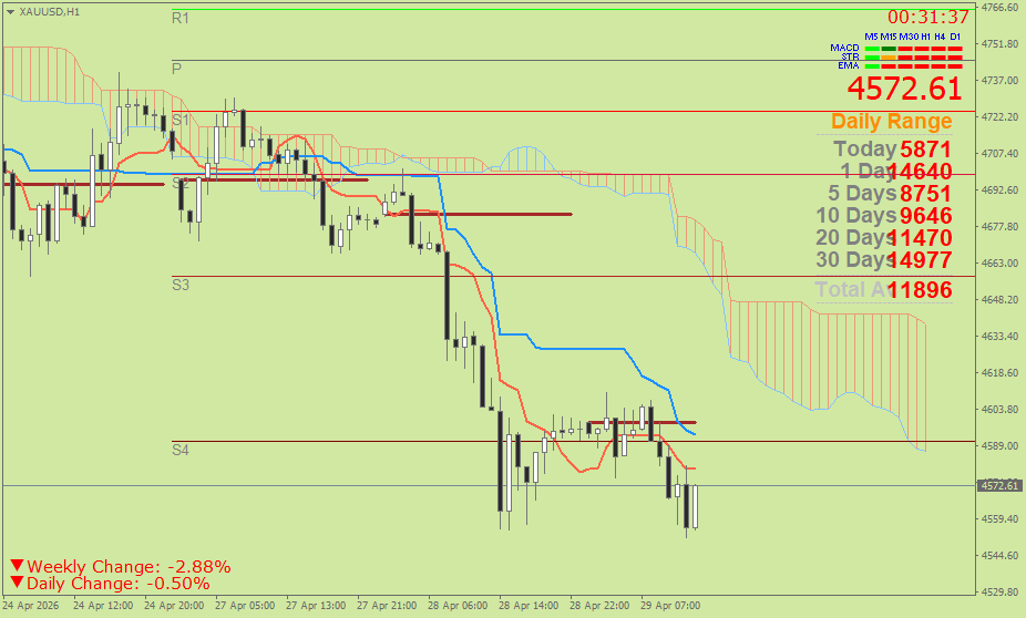 Emas Spot (Ichimoku H1 & Pivot Fibo Retracement Weekly) Rabu 27 April