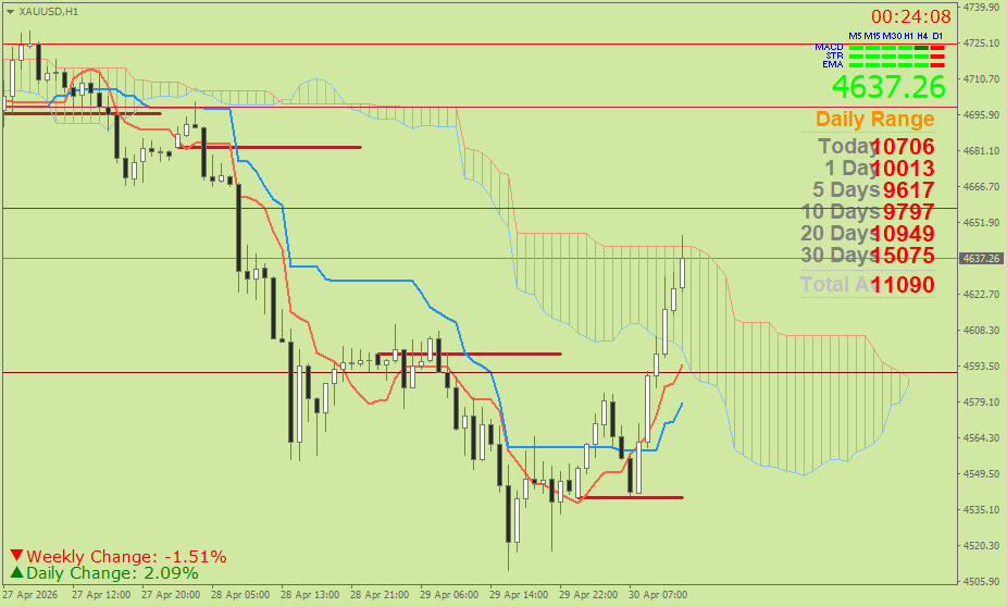 Emas Spot (Ichimoku H1 & Pivot Fibo Retracement Weekly) Kamis 30 April