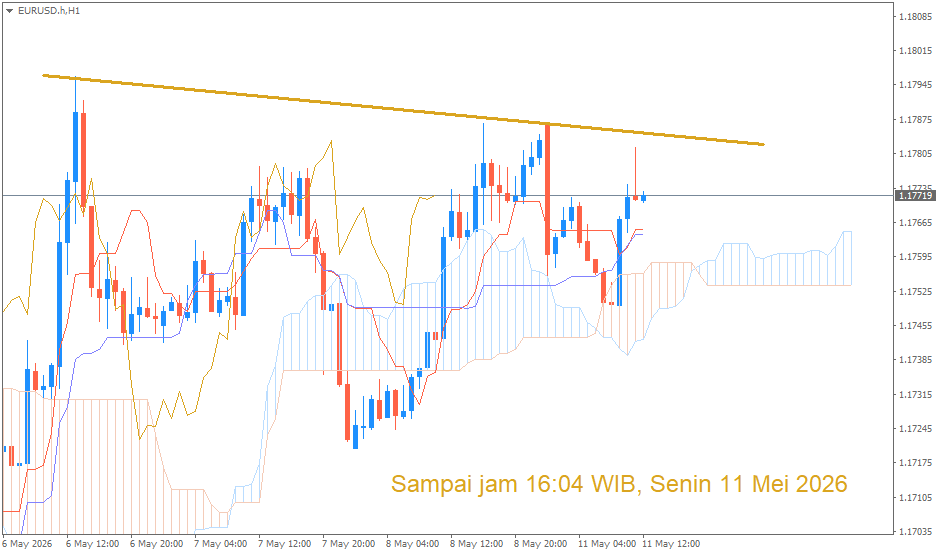 Analisa Teknikal EUR/USD Berdasarkan Indikator Ichimoku Kinko Hyo – 11 Mei