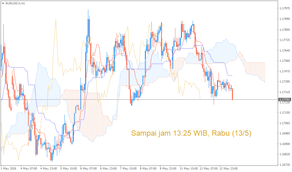 Analisa Teknikal EUR/USD Berdasarkan Indikator Ichimoku Kinko Hyo – 13 Mei