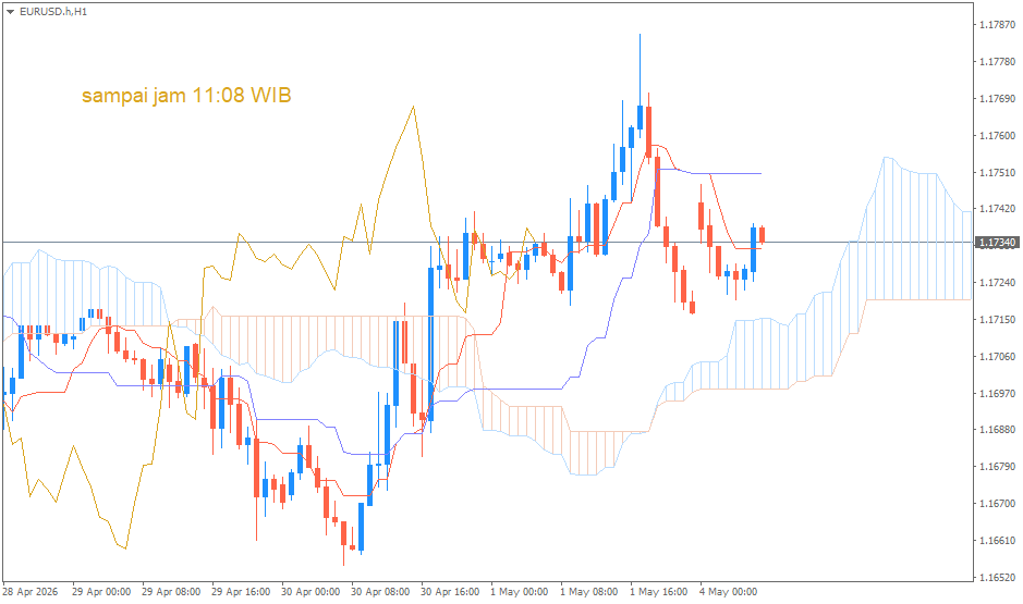 Analisa Teknikal EUR/USD Berdasarkan Indikator Ichimoku Kinko Hyo – 4 Mei