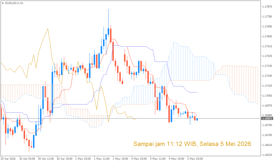 Analisa Teknikal EUR/USD Berdasarkan Indikator Ichimoku Kinko Hyo – 5 Mei