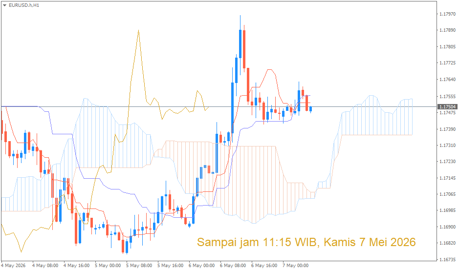 Analisa Teknikal EUR/USD Berdasarkan Indikator Ichimoku Kinko Hyo – 7 Mei