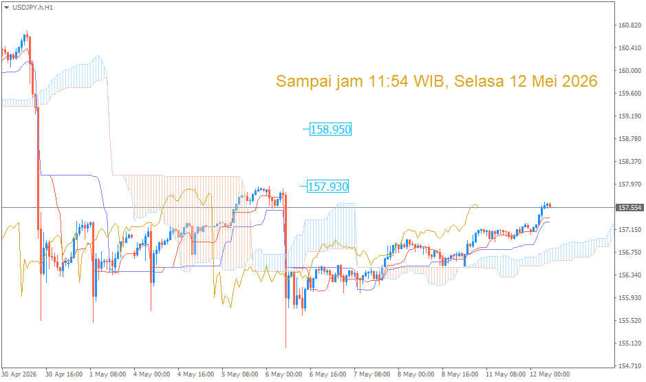 Analisa Teknikal USD/JPY Berdasarkan Indikator Ichimoku Kinko Hyo – 12 Mei
