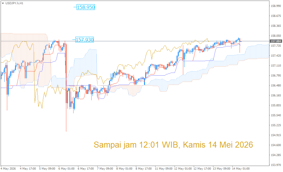 Analisa Teknikal USD/JPY Berdasarkan Indikator Ichimoku Kinko Hyo – 14 Mei