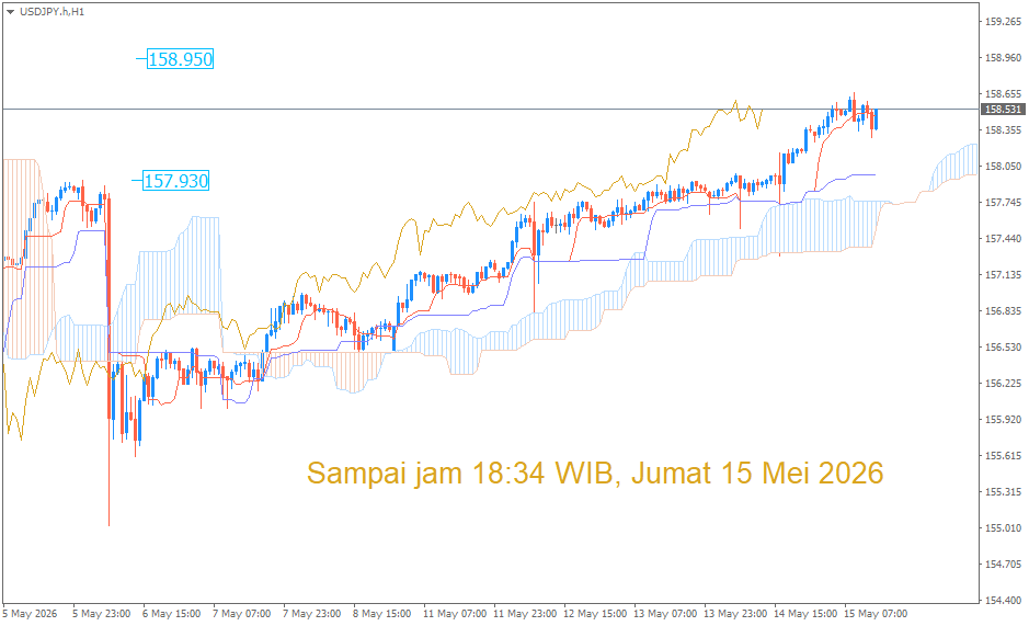 Analisa Teknikal USD/JPY Berdasarkan Indikator Ichimoku Kinko Hyo – 15 Mei