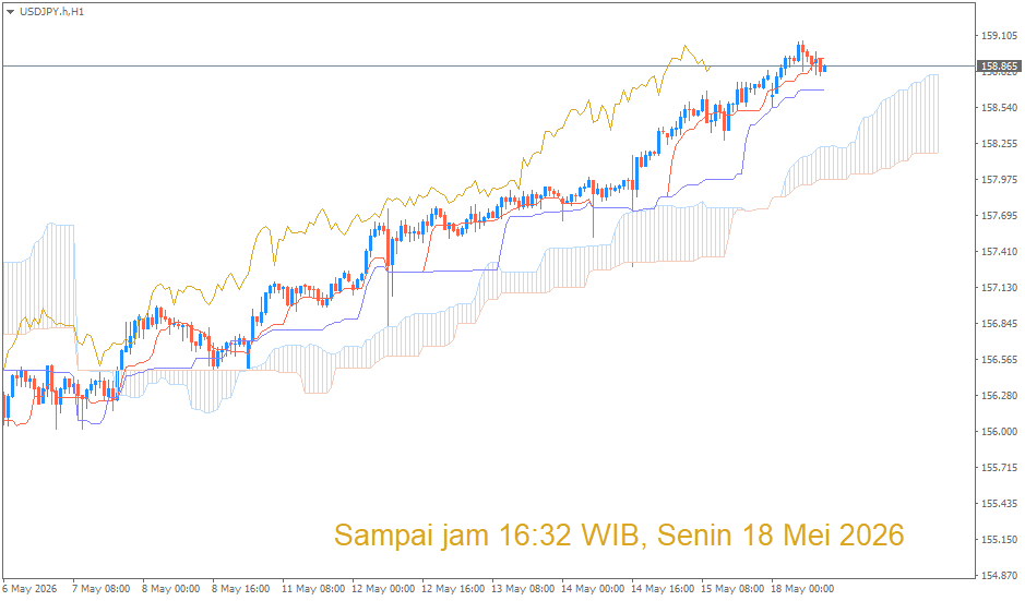 Analisa Teknikal USD/JPY Berdasarkan Indikator Ichimoku Kinko Hyo – 18 Mei