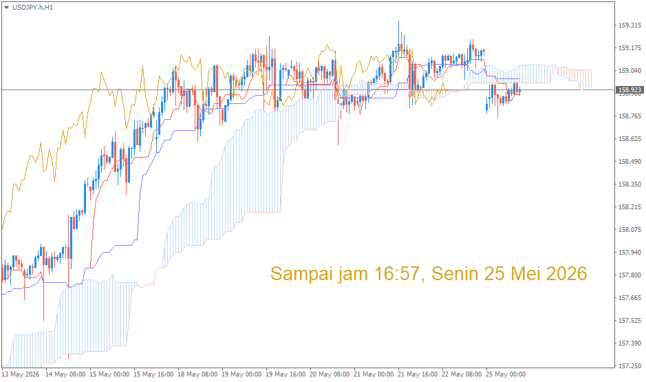 Analisa Teknikal USD/JPY Berdasarkan Indikator Ichimoku Kinko Hyo – 25 Mei