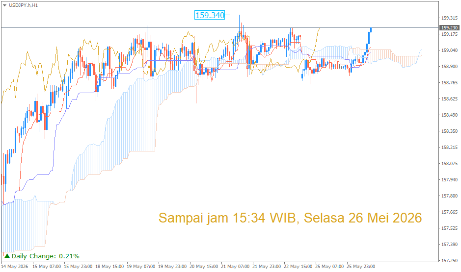 Analisa Teknikal USD/JPY Berdasarkan Indikator Ichimoku Kinko Hyo – 26 Mei