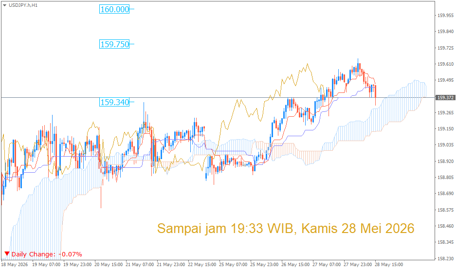 Analisa Teknikal USD/JPY Berdasarkan Indikator Ichimoku Kinko Hyo – 28 Mei