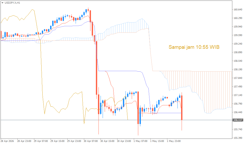 Analisa Teknikal USD/JPY Berdasarkan Indikator Ichimoku Kinko Hyo – 4 Mei
